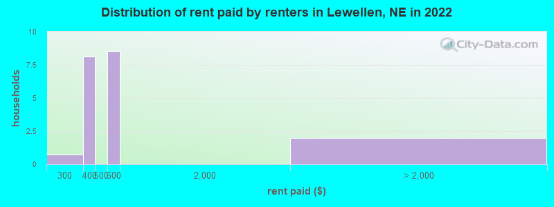Distribution of rent paid by renters in Lewellen, NE in 2022