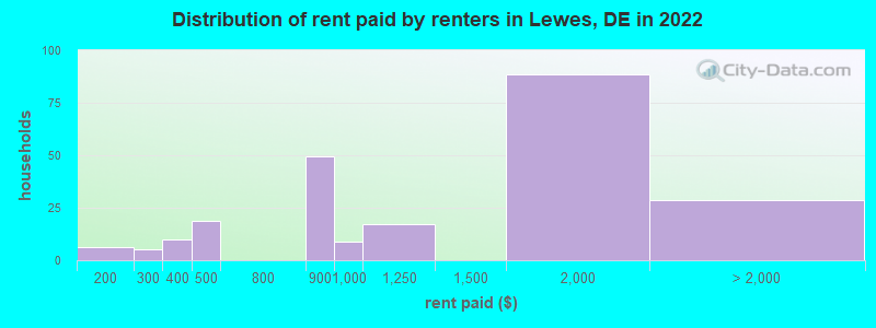 Distribution of rent paid by renters in Lewes, DE in 2022