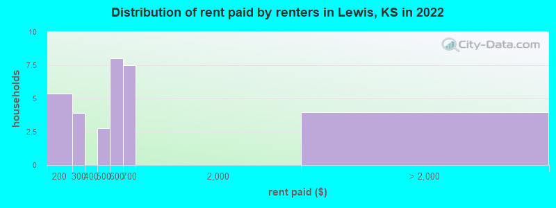 Distribution of rent paid by renters in Lewis, KS in 2022