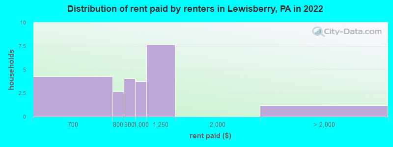 Distribution of rent paid by renters in Lewisberry, PA in 2022