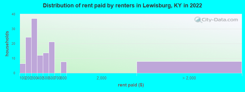 Distribution of rent paid by renters in Lewisburg, KY in 2022