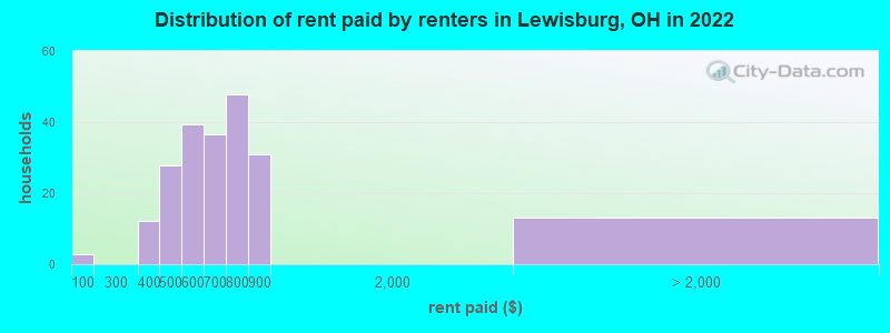 Distribution of rent paid by renters in Lewisburg, OH in 2022