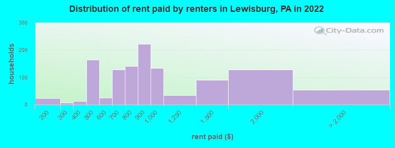 Distribution of rent paid by renters in Lewisburg, PA in 2022