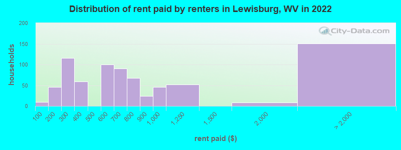 Distribution of rent paid by renters in Lewisburg, WV in 2022