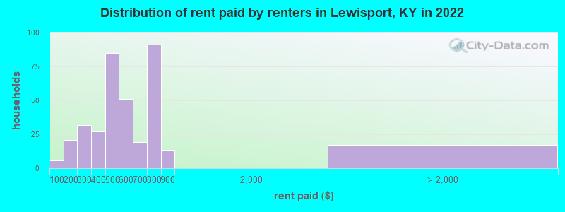 Distribution of rent paid by renters in Lewisport, KY in 2022