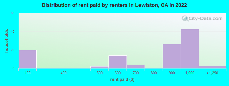 Distribution of rent paid by renters in Lewiston, CA in 2022