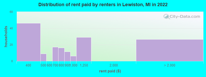 Distribution of rent paid by renters in Lewiston, MI in 2022