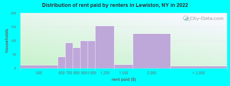 Distribution of rent paid by renters in Lewiston, NY in 2022