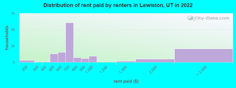 Distribution of rent paid by renters in Lewiston, UT in 2022