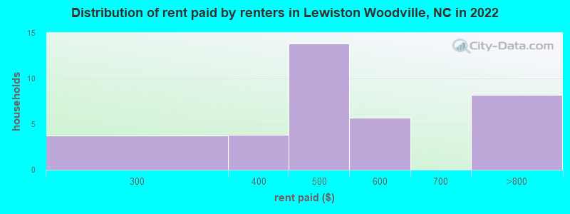 Distribution of rent paid by renters in Lewiston Woodville, NC in 2022