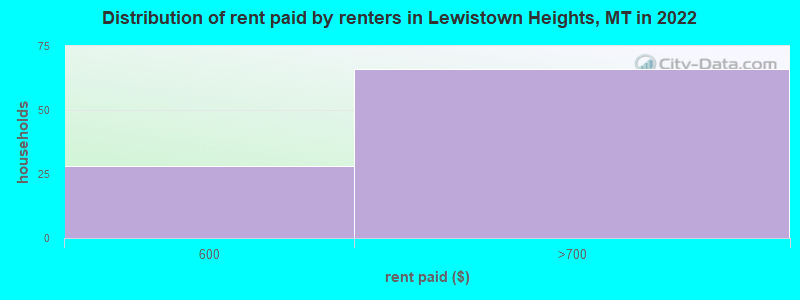 Distribution of rent paid by renters in Lewistown Heights, MT in 2022