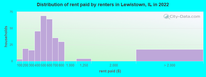 Distribution of rent paid by renters in Lewistown, IL in 2022