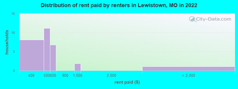 Distribution of rent paid by renters in Lewistown, MO in 2022