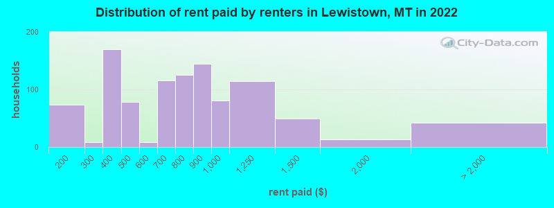 Distribution of rent paid by renters in Lewistown, MT in 2022