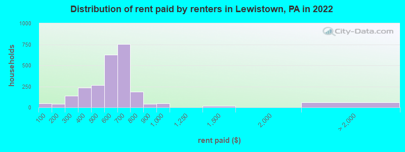 Distribution of rent paid by renters in Lewistown, PA in 2022