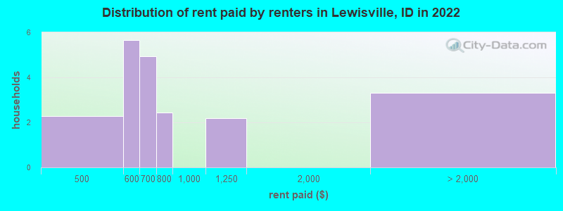 Distribution of rent paid by renters in Lewisville, ID in 2022