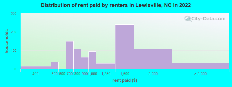 Distribution of rent paid by renters in Lewisville, NC in 2022