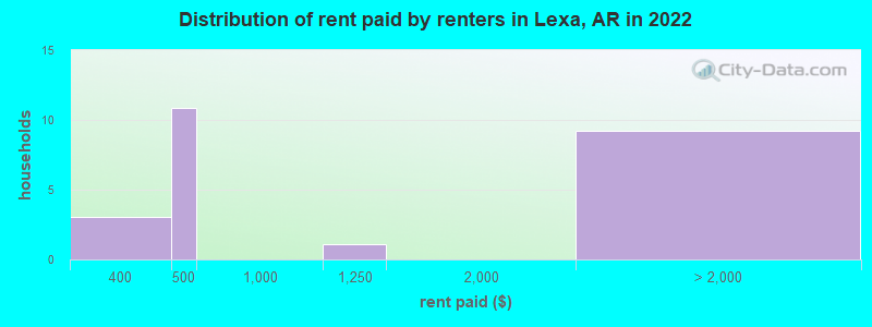 Distribution of rent paid by renters in Lexa, AR in 2022