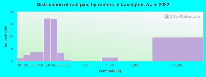 Distribution of rent paid by renters in Lexington, AL in 2022