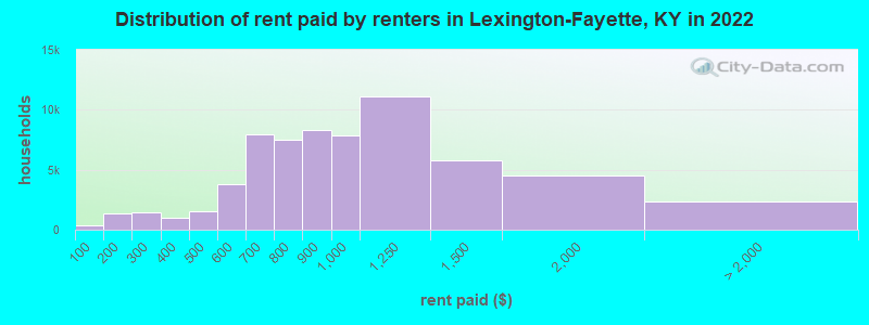 Distribution of rent paid by renters in Lexington-Fayette, KY in 2022
