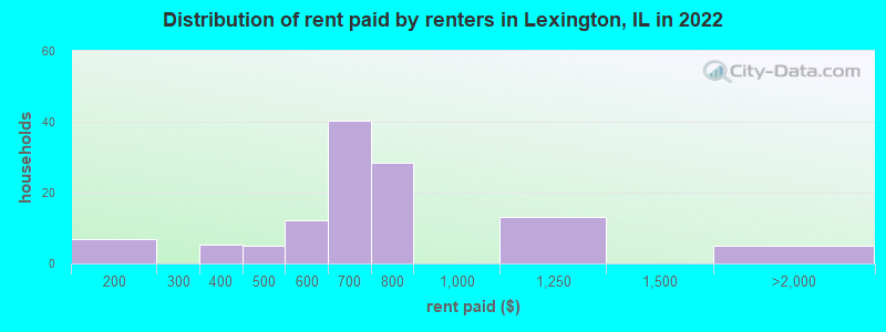 Distribution of rent paid by renters in Lexington, IL in 2022