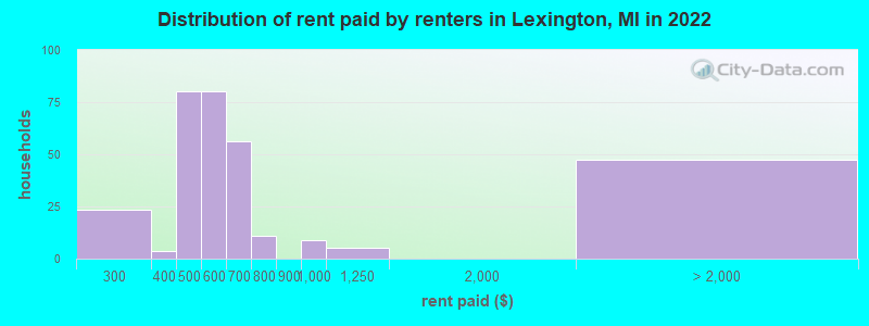 Distribution of rent paid by renters in Lexington, MI in 2022