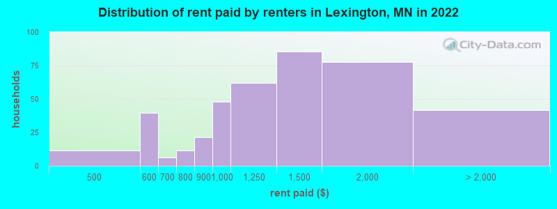 Distribution of rent paid by renters in Lexington, MN in 2022