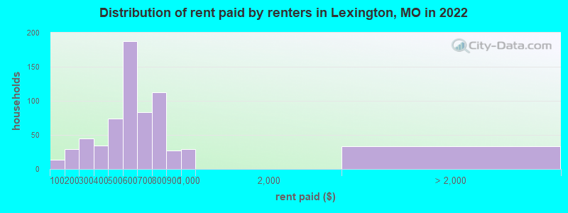 Distribution of rent paid by renters in Lexington, MO in 2022