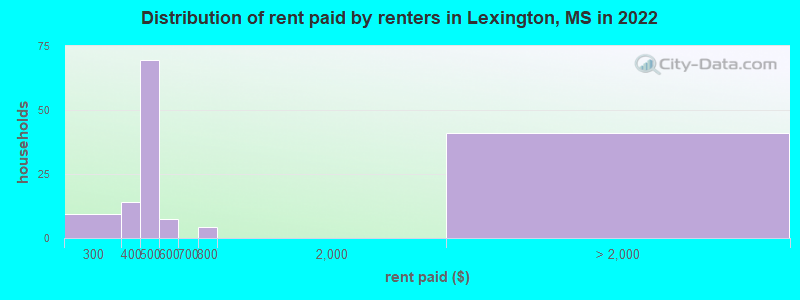 Distribution of rent paid by renters in Lexington, MS in 2022