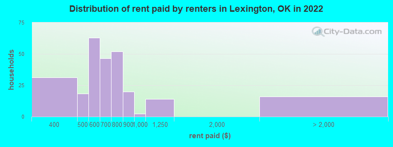 Distribution of rent paid by renters in Lexington, OK in 2022