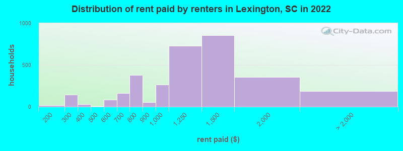 Distribution of rent paid by renters in Lexington, SC in 2022