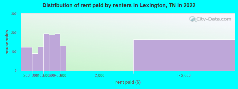 Distribution of rent paid by renters in Lexington, TN in 2022