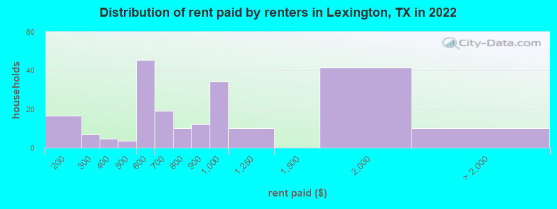 Distribution of rent paid by renters in Lexington, TX in 2022