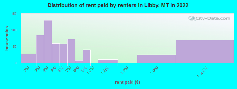 Distribution of rent paid by renters in Libby, MT in 2022