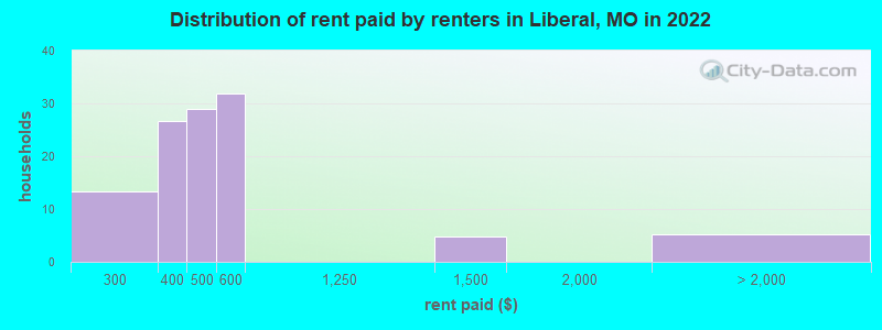 Distribution of rent paid by renters in Liberal, MO in 2022