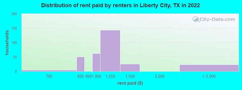 Distribution of rent paid by renters in Liberty City, TX in 2022