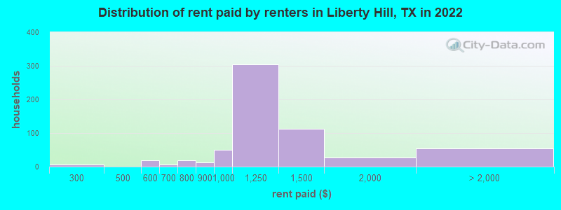 Distribution of rent paid by renters in Liberty Hill, TX in 2022