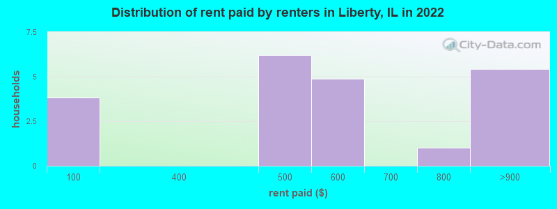 Distribution of rent paid by renters in Liberty, IL in 2022