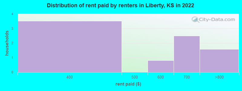 Distribution of rent paid by renters in Liberty, KS in 2022