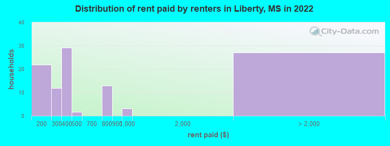 Distribution of rent paid by renters in Liberty, MS in 2022