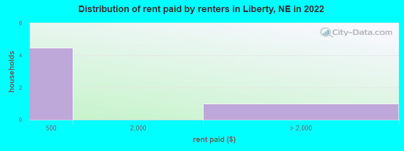 Distribution of rent paid by renters in Liberty, NE in 2022