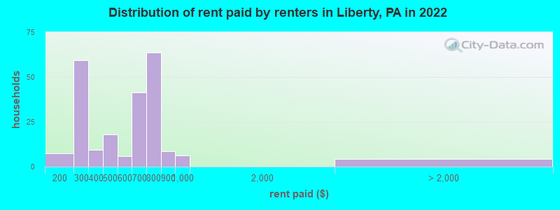 Distribution of rent paid by renters in Liberty, PA in 2022