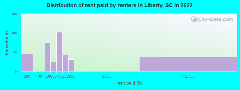 Distribution of rent paid by renters in Liberty, SC in 2022