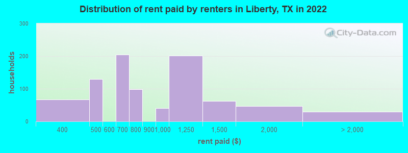Distribution of rent paid by renters in Liberty, TX in 2022