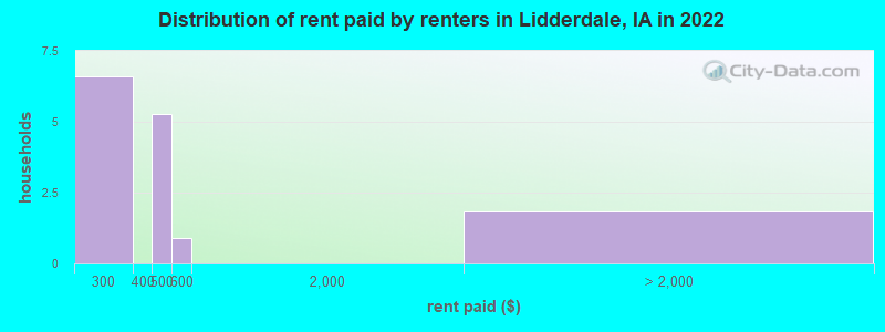 Distribution of rent paid by renters in Lidderdale, IA in 2022