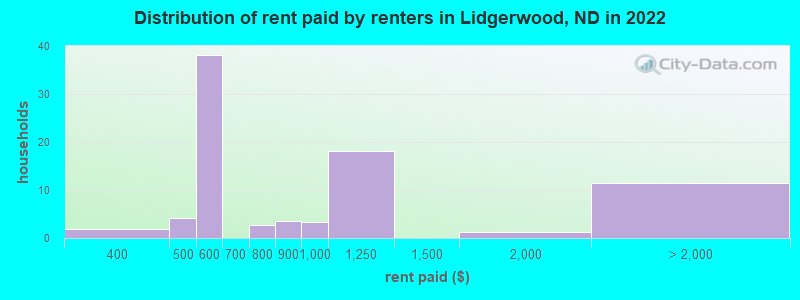 Distribution of rent paid by renters in Lidgerwood, ND in 2022