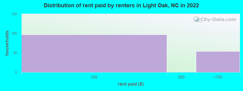 Distribution of rent paid by renters in Light Oak, NC in 2022