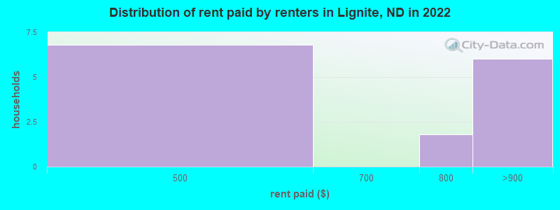 Distribution of rent paid by renters in Lignite, ND in 2022