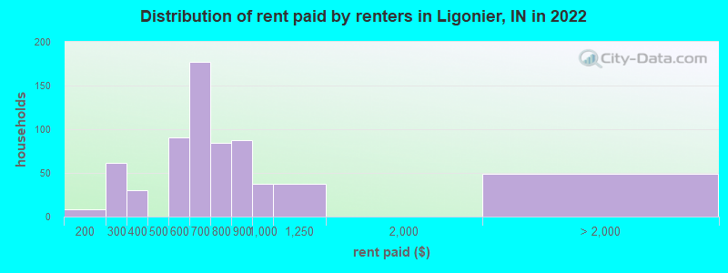 Distribution of rent paid by renters in Ligonier, IN in 2022