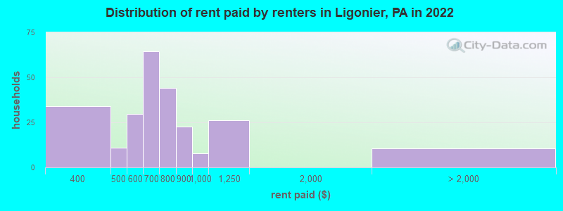 Distribution of rent paid by renters in Ligonier, PA in 2022